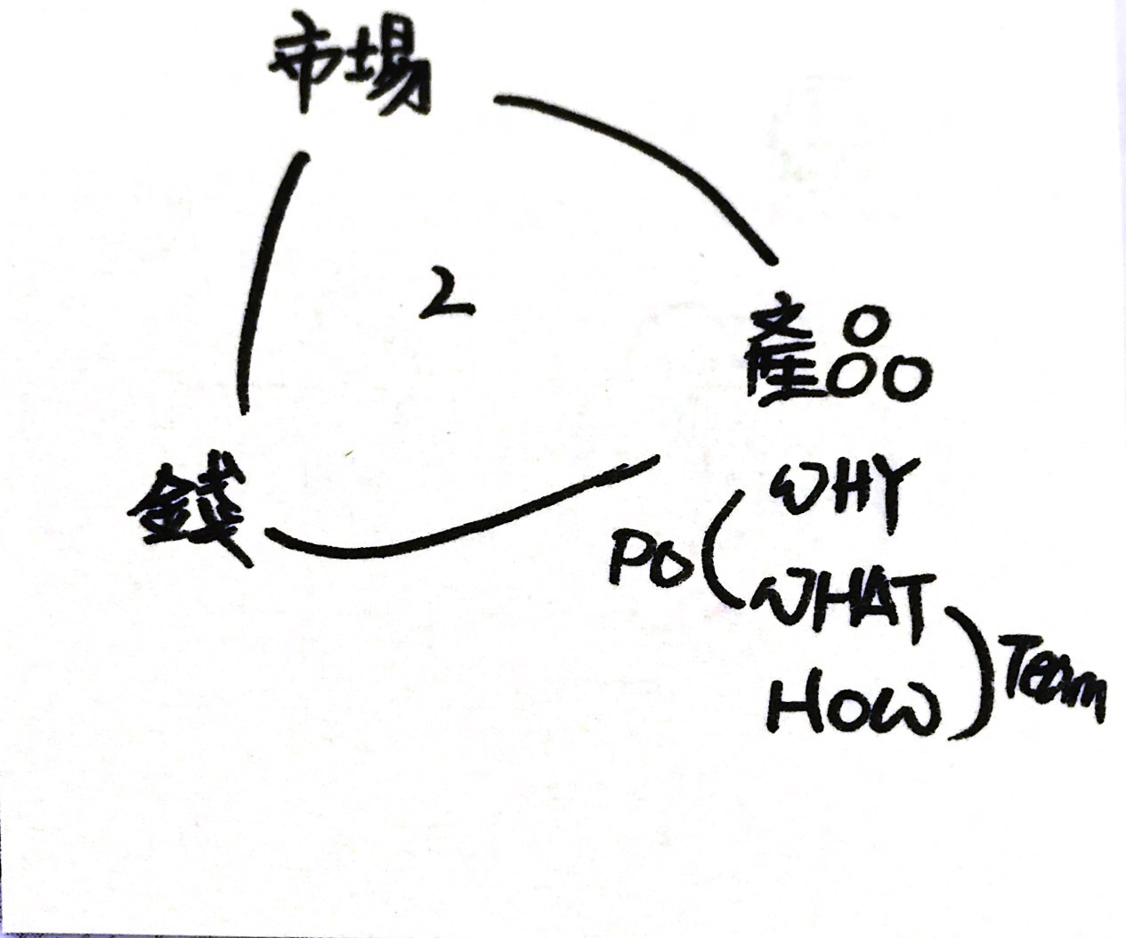 PO 觀注 WHY & WHAT ；Team 觀注 WHAT & HOW