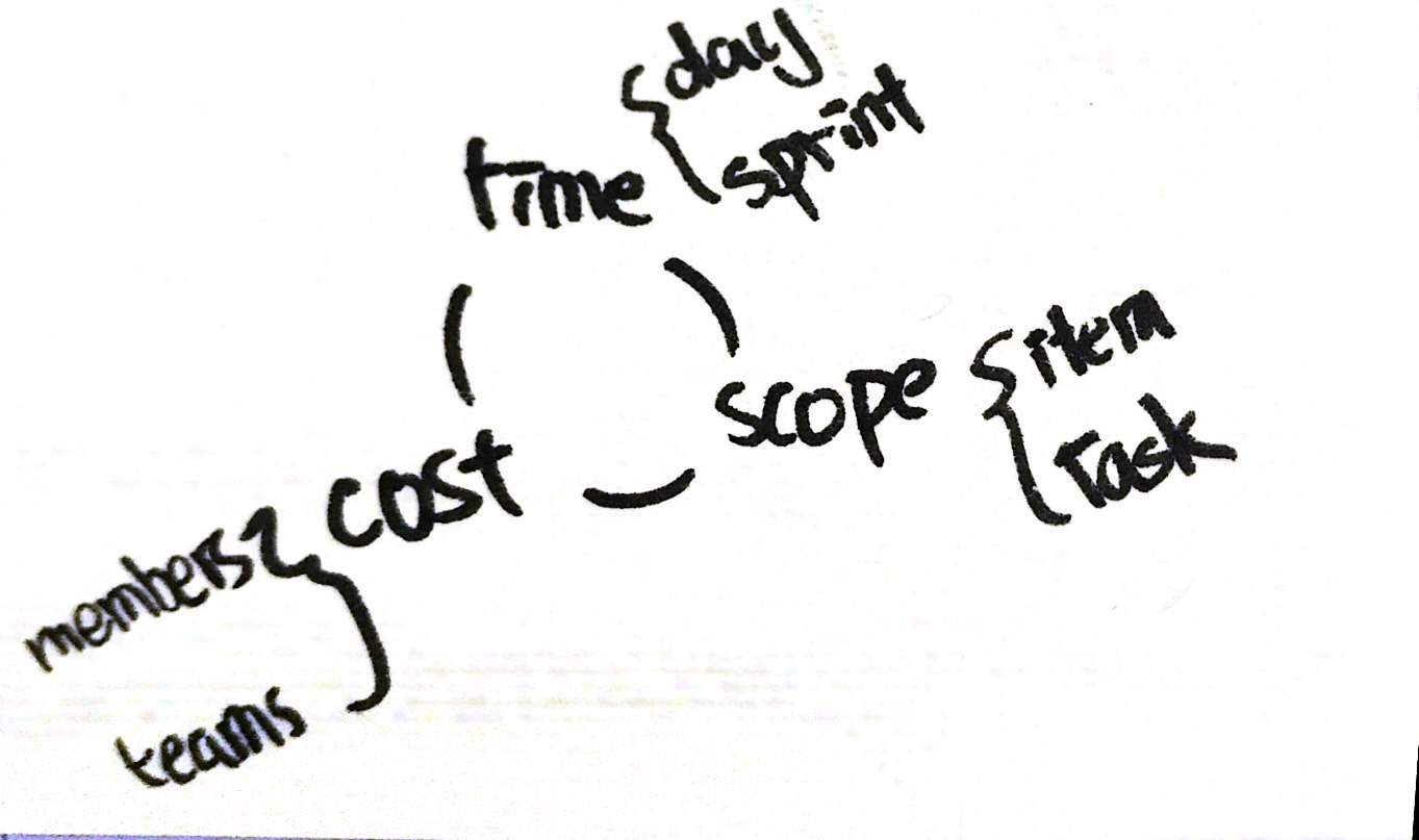 專案管理的三個維度，Time、Cost 與 Scope